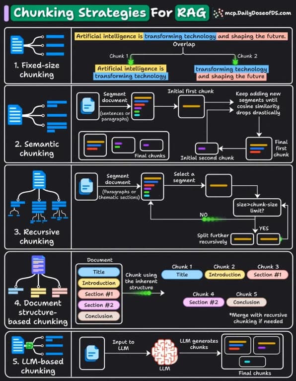 Chunking Strategies for RAG 2